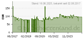 Preistrend fr Philips FC8243/09 Staubsauger