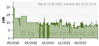 Preistrend fr Kwb 491508 Schleifpapier fr Tellerschleifgert Krnung 80 ( ) 225 mm 5 St. (49491508)