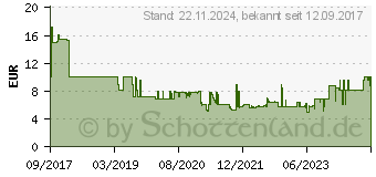 Preistrend fr Kwb 120930 Bit-Set 4teilig