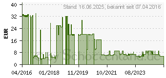 Preistrend fr Sandberg Hdmi 2.0, 2m Saver (308-98)