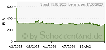 Preistrend fr AOC Q27P3CW QHD