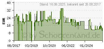 Preistrend fr Hikvision Anschlusskasten fr Kamera (DS-1280ZJ-DM25)