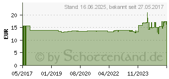 Preistrend fr La Roche-Posay Mizellen Reinigungsfluid (PZN:12561850)