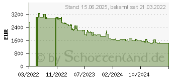 Preistrend fr EcoFlow Delta Pro Extra Smart Batterie 3,6kWh Erweiterungsakku (50034006)