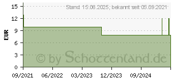 Preistrend fr AXAGON PCEM2-N Schnittstellenkarte/Adapter M.2 Eingebaut