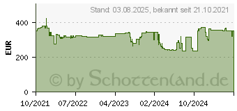 Preistrend fr MAKITA Akku-Blechschere 2,0 mm 18V ohne Akku ohne Ladegert (DJS200Z)