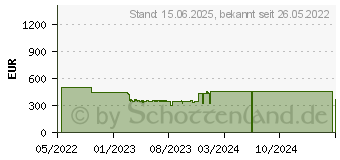 Preistrend fr Acer Nitro XV2 XV322QUKVbmiiphzx QHD (UM.JX2EE.V01)