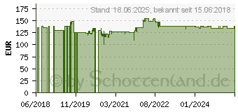 Preistrend fr SelfSat SAT-Flachantenne H22D2+, mit Twin LNB 370053[5362]