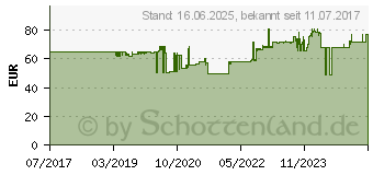 Preistrend fr Bachmann 927001 4953474 Steckdosen-Modul ohne Schalter (927.001)