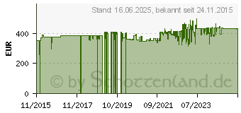 Preistrend fr TCS TR Control Trsprechanlage (PSC2220-0000)