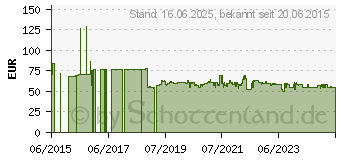 Preistrend fr Bosch Kreissgeblatt Expert for Wood. 330 x 30 x 3.5 mm.40 (2608644071)