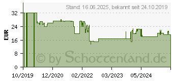 Preistrend fr Bosch Sgeblatt nanoBLADE Wood Basic 65 (2609256F43)