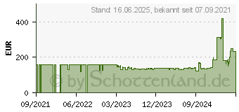 Preistrend fr HP M24fe FHD (43G27E9)