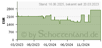 Preistrend fr MSI Creator M16 B13VE-692