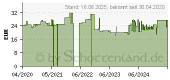 Preistrend fr Wiha Abisolierzange Professional electric 27437, 160 mm Z55016006SB