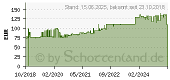 Preistrend fr AS Schwabe 61038 Strom Verlngerungskabel 32 A Schwarz 10.00 m mit Phasenwender (4011160610387)