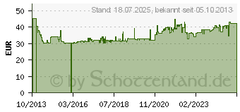 Preistrend fr Bessey Ganzstahl-Schraubzwinge classiX GS 400/120 (GS40)