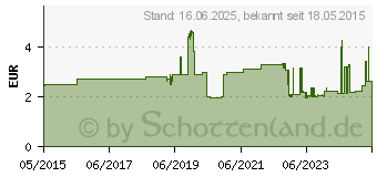 Preistrend fr KS Tools 1/4 Bit-Stecknuss Schlitz, 6,5mm (917.1421)