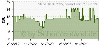 Preistrend fr Wera 05004901001 Steckschlssel-Bit-Einsatz 5mm 1 Stck 3/8