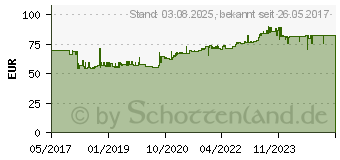 Preistrend fr WAGO Steckklemmset 350-teilig L-BOXXmini - (887-955)