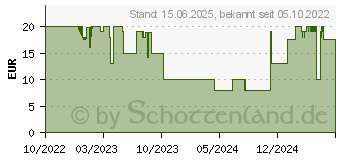 Preistrend fr Vivanco Super Fast Ladegerte fr Mobilgerte Schwarz 63137[1138] (TCVVUSBADAP25WBK)