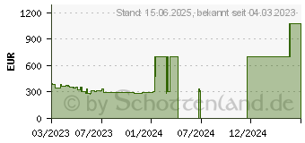 Preistrend fr LG 32UN550P-W UHD 4K