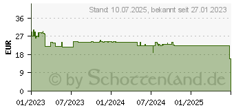 Preistrend fr BRUDER Gelenkradlader, Modellfahrzeug Mastab: 1:16 1893231 (03412)