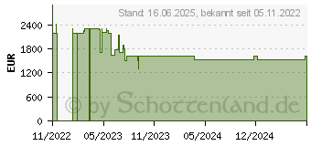 Preistrend fr Lenovo Legion 5 Pro 16ARH7H (82RG007JGE)