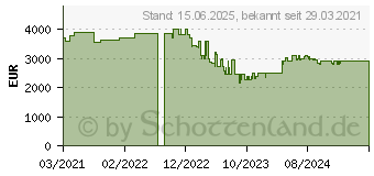 Preistrend fr 16TB OWC ThunderBlade NVMe SSD schwarz (OWCTB3TBV4T16)