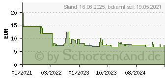 Preistrend fr Bosch Expert SDS plus-7X Hammerbohrer, 11 x 150 x 215 mm (2608900106)