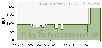 Preistrend fr Lenovo Yoga 6 13ABR8 (83B2001SGE)