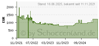 Preistrend fr Bosch SMV8YCX03E, Splmaschine Nennkapazitt: 14 Magedecke 1823274