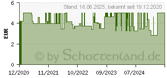 Preistrend fr Bosch Accessories 1600A01S5Y Trennscheibe gerade 50mm 1St.