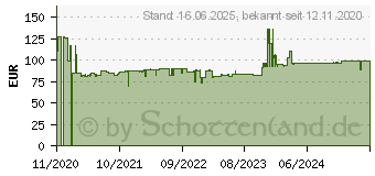 Preistrend fr Salicru SPS Home 850 - USV - Wechselstrom 230 V (693CA000002)