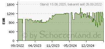 Preistrend fr HP 17-cn2178ng (76R39EA)