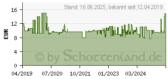 Preistrend fr Fein 63502227210 Tauchsgeblatt 1 Stck 1St.