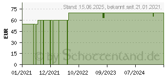 Preistrend fr Silverstone ECS06 - Speicher- - Sata 6Gb/s - Low-Profile - PCIe 3.0 x2 (SST-ECS06)