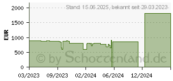 Preistrend fr Lenovo IdeaPad 5 15IAL7 (82SF00E8GE)