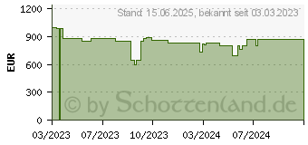 Preistrend fr Lenovo IdeaPad 5 15ABA7 (82SG006CGE)