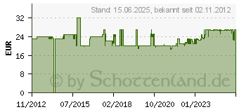 Preistrend fr ALAN / ALBRECHT Albrecht USB Dose USB-Ladegert (73700)