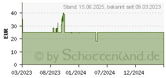 Preistrend fr ENDORFY Spartan 5 Max ARGB (EY3A004)