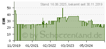 Preistrend fr AEG Dampfbgeleisen EasyLine (DB1740)