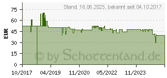 Preistrend fr TFA Dostmann 30.1060.05 Kchen-Thermometer Strahlwassergeschtzt IP65, berwachung der Kerntemper