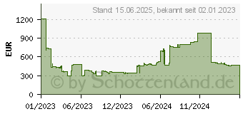 Preistrend fr Seagate Nytro 3750 Schreibintensiv 10DWPD