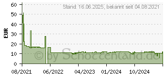 Preistrend fr Canon Nachflltinte GI-43C cyan (4672C001)