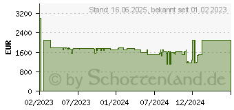 Preistrend fr Acer Predator Helios 16 PH16-71