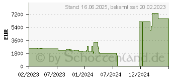 Preistrend fr Acer Predator Helios 16 PH16-71-76FS