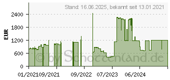 Preistrend fr Seagate Nytro 2332 SAS SSD