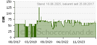 Preistrend fr B.E.G. Brck 92196 Unterputz Decken-Bewegungsmelder 360 Relais Wei IP23 (PD3N-1C-DE)