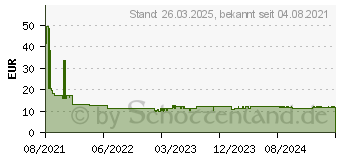 Preistrend fr Canon Nachflltinte GI-43M magenta (4680C001)